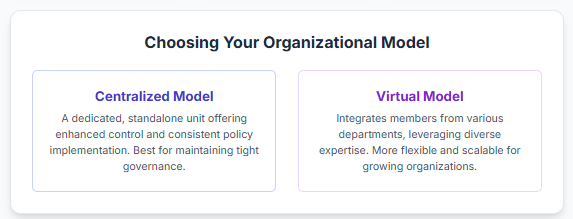 Finops Organization Model